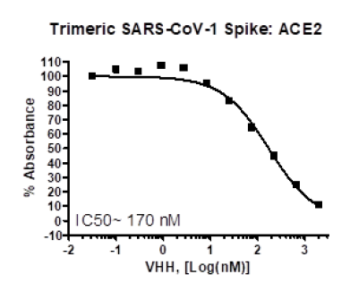 Spike S1 Neutralizing Antibody (VHH), Fc-fusion (IgG1), Avi-Tag (SARS-CoV)