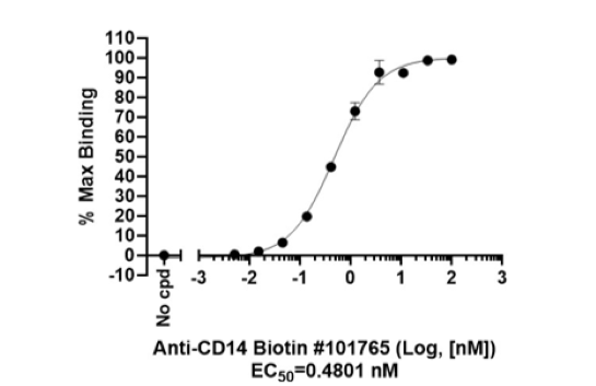 CD14: Anti-CD14-Biotin Binding Assay
