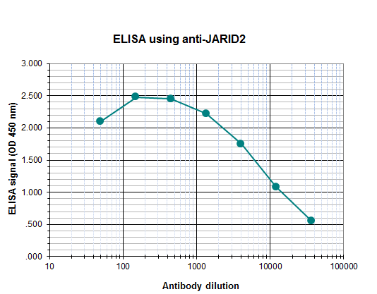 Anti-JARID2 polyclonal antibody