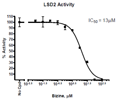 LSD2(KDM1B) Homogeneous Assay Kit (Monomethyl)