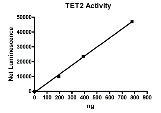TET2 Chemiluminescent Assay Kit