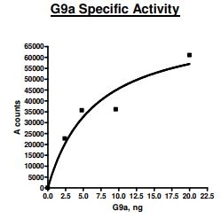 G9a (EHMT2), GST-tag (E. coli-derived)