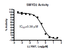SMYD2 (KMT3C) Chemiluminescent Assay Kit