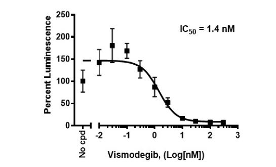 Inhibition of mShh stimulation by vismodegib (GDC-0449). 