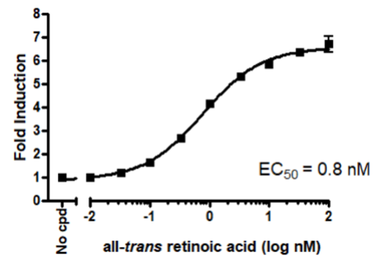 Dose response of RARα Reporter – HEK293 Recombinant cells to all-trans retinoic acid (ATRA). 