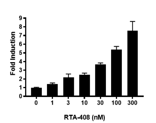 Dose response of ARE Luciferase Reporter HepG2 cells to RTA-408. 