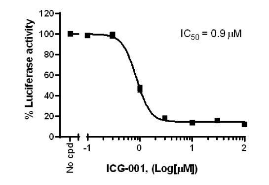 Inhibition of Myc-dependent reporter activity by ICG-001 in Myc luciferase Reporter HCT116 cells. 