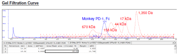 Monkey (M. fascicularis) PD-1, Fc fusion