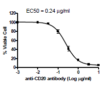 Anti- CD20 Agonist Antibody