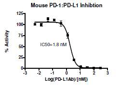 Anti-PD-L1 (CD274) Neutralizing Antibody