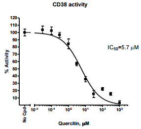 CD38 Inhibitor Screening Assay Kit (Cyclase Activity)