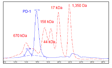 PD-1 (Human), Fc Fusion (Mouse IgG2a) HiP(tm)