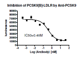 PCSK9[Biotinylated]-LDLR Binding Assay Kit