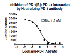 PD-1[Biotinylated]:PD-L1 Inhibitor Screening Assay Kit