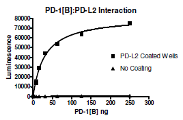 PD-1[Biotinylated]:PD-L2 Inhibitor Screening Assay Kit