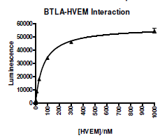 BTLA:HVEM[Biotinylated] Inhibitor Screening Assay Kit
