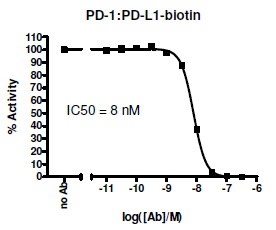 PD-1:PD-L1[Biotinylated] Inhibitor Screening Colorimetric Assay Kit