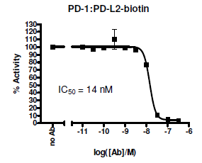 PD-1:PD-L2[Biotinylated] Inhibitor Screening Colorimetric Assay Kit