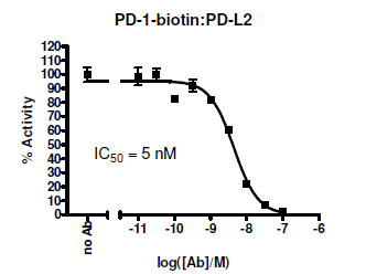 PD-1[Biotinylated]:PD-L2 Inhibitor Screening Colorimetric Assay Kit