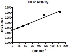 Human IDO2 Inhibitor Screening Assay Kit