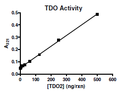 Human TDO Inhibitor Screening Assay Kit