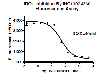 Human IDO1 Fluorogenic Inhibitor Screening Assay Kit