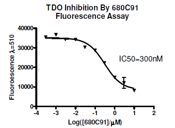 Human TDO Fluorogenic Inhibitor Screening Assay Kit