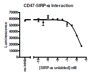 CD47:SIRP-alpha[Biotinylated] Inhibitor Screening Assay Kit