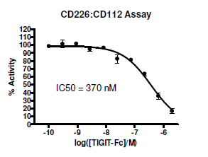 CD226:CD112 Homogeneous Assay Kit