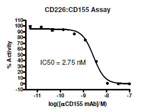 CD226:CD155 Homogeneous Assay Kit
