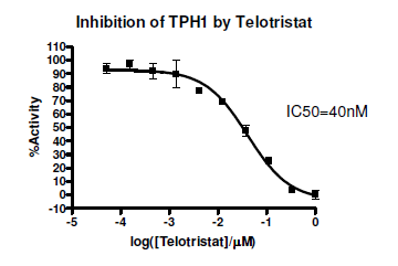 TPH1 Inhibitor Screening Assay Kit