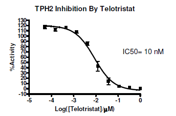 TPH2 Inhibitor Screening Assay Kit