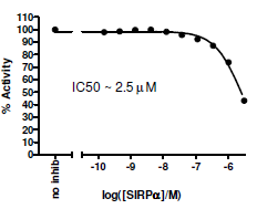 CD47:SIRP-gamma[Biotinylated] Inhibitor Screening Assay Kit