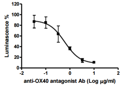 Anti-OX40 Antagonist Antibody