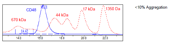 CD48, Fc fusion (IgG1), Avi-Tag(tm) HiP(tm) (Human)