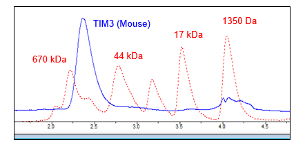TIM-3 (Mouse) Fc-Fusion (Human)-Avi-Tag HiP(tm)