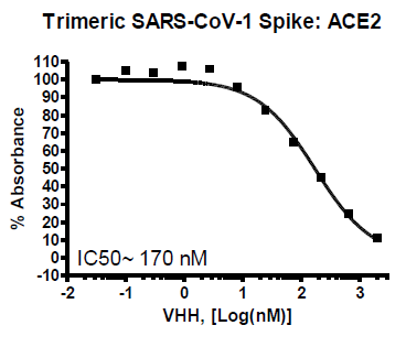 SARS-CoV-1 Spike Trimer (S1+S2):ACE2 Inhibitor Screening Colorimetric Assay Kit