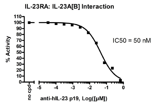 IL-23R:IL-23A[Biotin] Inhibitor Screening Assay Kit