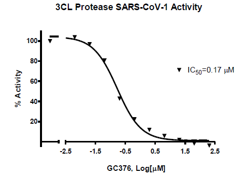 3CL Protease (SARS-CoV) Assay Kit