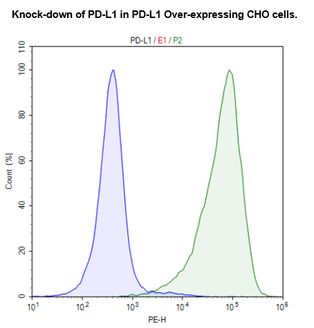 PD-L1 CRISPR/Cas9 Lentivirus (Non-Integrating)
