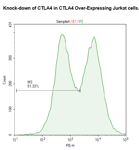 CTLA4 CRISPR/Cas9 Lentivirus (Non-Integrating)