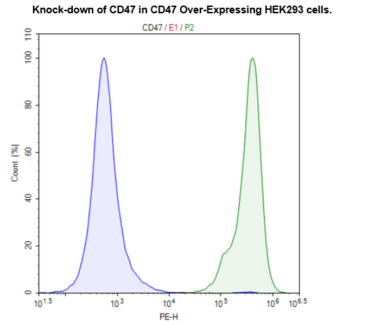 CD47 CRISPR/Cas9 Lentivirus (Non-Integrating)