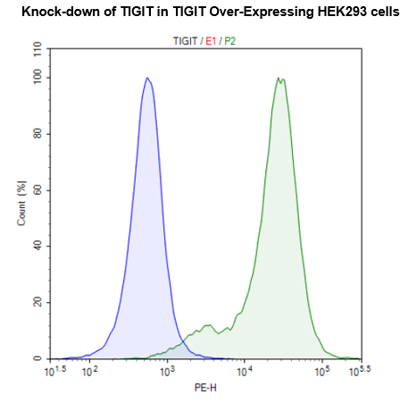 TIGIT CRISPR/Cas9 Lentivirus (Non-Integrating)