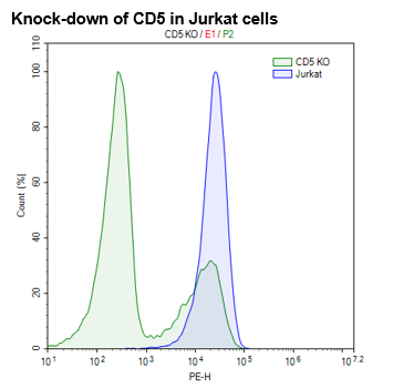 CD5 (Human) CRISPR/Cas9 Lentivirus