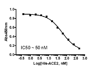 Spike RBD (B.1.1.7 Variant) (N501Y) (SARS-CoV-2): ACE2 Inhibitor Screening Colorimetric Assay Kit