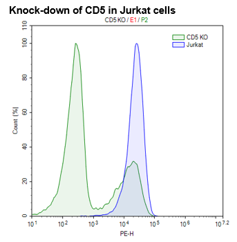 CD5 (Human) CRISPR/Cas9 Lentivirus