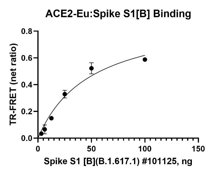 Spike S1 (B.1.617.1; Kappa Variant) (SARS-CoV-2): ACE2 TR-FRET Assay Kit