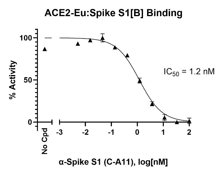 Spike S1 (B.1.351; Beta Variant) (SARS-CoV-2): ACE2 TR-FRET Assay Kit