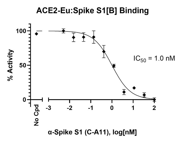 Spike S1 (B.1.617 Variant) (SARS-CoV-2): ACE2 TR-FRET Assay Kit