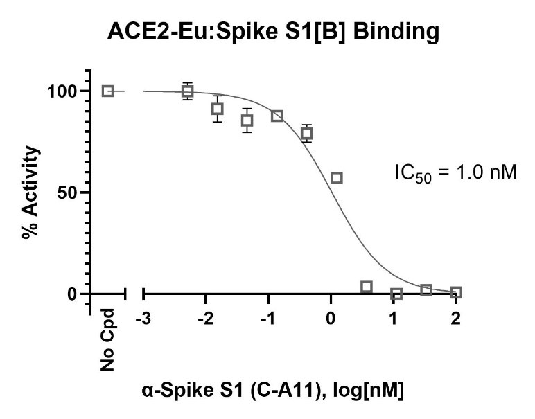 Spike S1 (B.1.618 Variant) (SARS-CoV-2): ACE2 TR-FRET Assay Kit